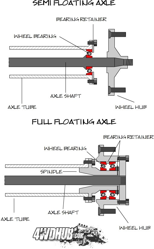 Semi vs Full Float Axles